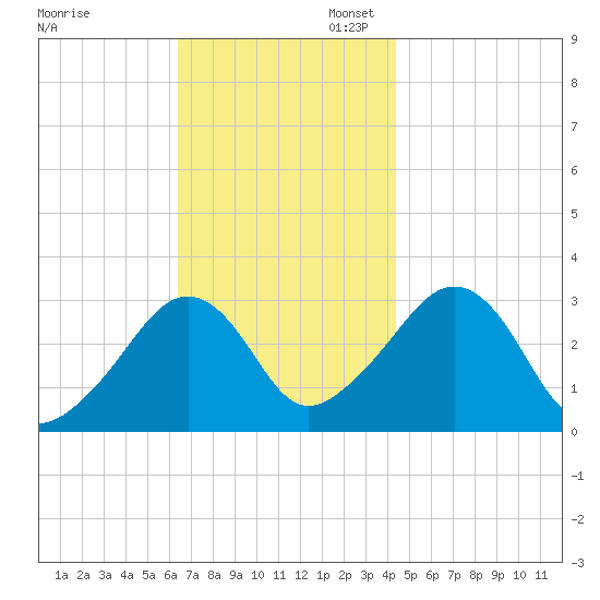 Nantucket tide chart for Thursday, November 13, 2025