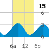 Nantucket tide chart for Saturday, November 15, 2025