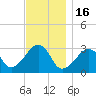 Nantucket tide chart for Sunday, November 16, 2025