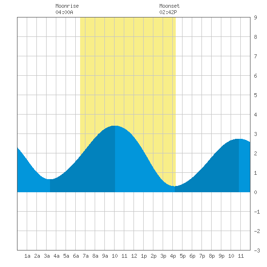 Nantucket tide chart for Monday, November 17, 2025