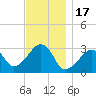 Nantucket tide chart for Monday, November 17, 2025