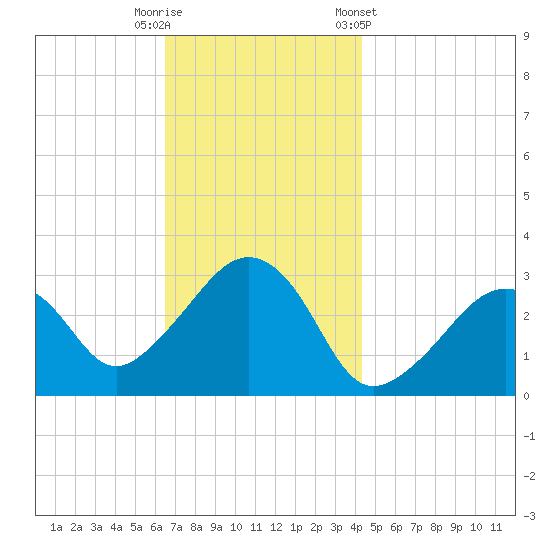 Nantucket tide chart for Tuesday, November 18, 2025