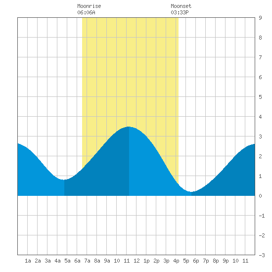 Nantucket tide chart for Wednesday, November 19, 2025