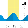 Nantucket tide chart for Wednesday, November 19, 2025