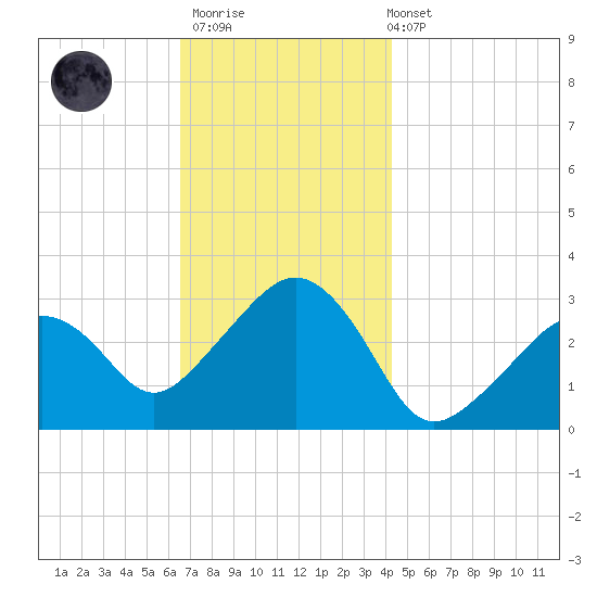 Nantucket tide chart for Thursday, November 20, 2025