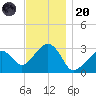 Nantucket tide chart for Thursday, November 20, 2025