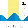 Nantucket tide chart for Friday, November 21, 2025