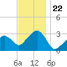 Nantucket tide chart for Saturday, November 22, 2025