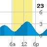Nantucket tide chart for Sunday, November 23, 2025
