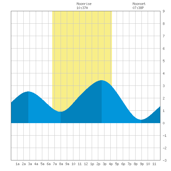 Nantucket tide chart for Monday, November 24, 2025