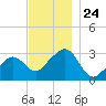 Nantucket tide chart for Monday, November 24, 2025
