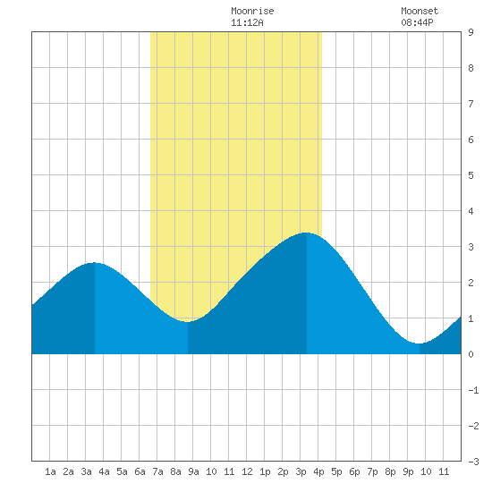 Nantucket tide chart for Tuesday, November 25, 2025