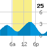 Nantucket tide chart for Tuesday, November 25, 2025