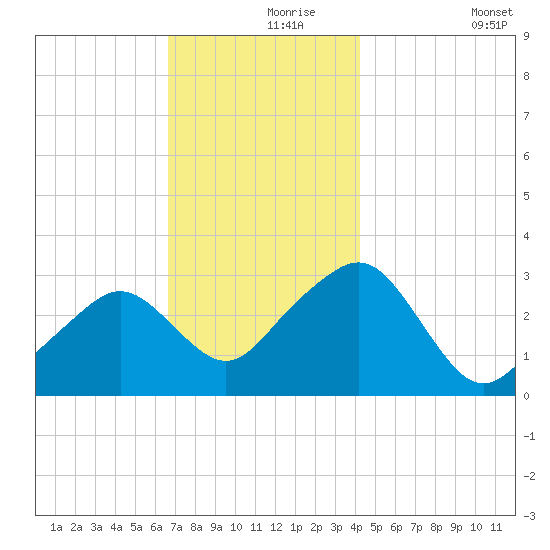 Nantucket tide chart for Wednesday, November 26, 2025