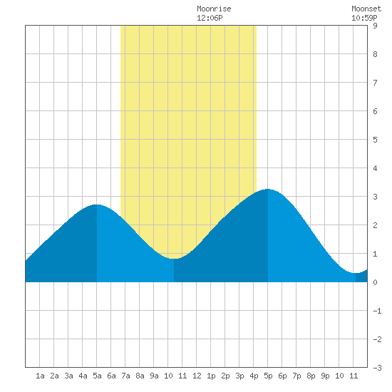 Nantucket tide chart for Thursday, November 27, 2025