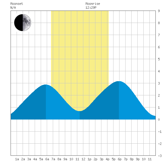 Nantucket tide chart for Friday, November 28, 2025