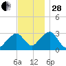 Nantucket tide chart for Friday, November 28, 2025