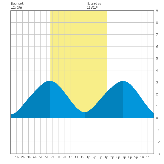 Nantucket tide chart for Saturday, November 29, 2025