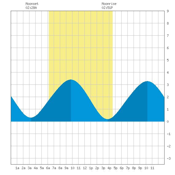 Nantucket tide chart for Sunday, November 2, 2025