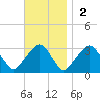 Nantucket tide chart for Sunday, November 2, 2025
