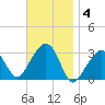 Nantucket tide chart for Tuesday, November 4, 2025