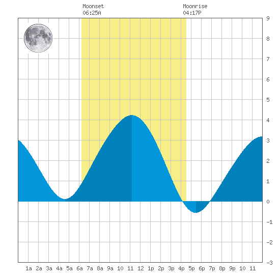 Nantucket tide chart for Wednesday, November 5, 2025