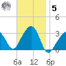 Nantucket tide chart for Wednesday, November 5, 2025
