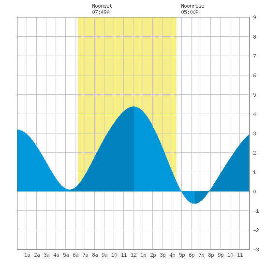 Nantucket tide chart for Thursday, November 6, 2025