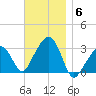 Nantucket tide chart for Thursday, November 6, 2025