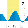Nantucket tide chart for Friday, November 7, 2025