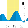 Nantucket tide chart for Saturday, November 8, 2025