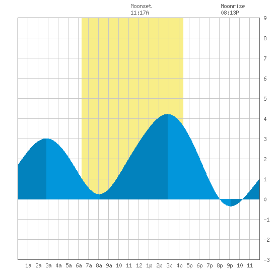 Nantucket tide chart for Sunday, November 9, 2025