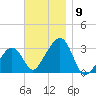 Nantucket tide chart for Sunday, November 9, 2025