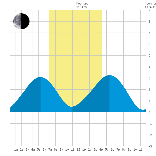 Nantucket tide chart for Thursday, December 11, 2025