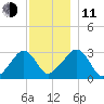 Nantucket tide chart for Thursday, December 11, 2025