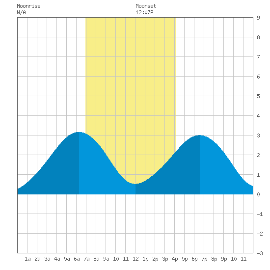 Nantucket tide chart for Friday, December 12, 2025