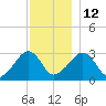 Nantucket tide chart for Friday, December 12, 2025
