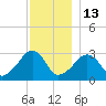 Nantucket tide chart for Saturday, December 13, 2025