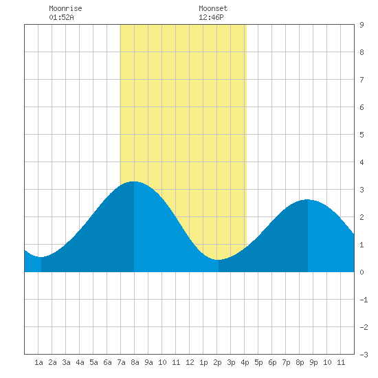 Nantucket tide chart for Sunday, December 14, 2025