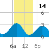 Nantucket tide chart for Sunday, December 14, 2025