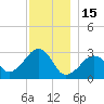 Nantucket tide chart for Monday, December 15, 2025