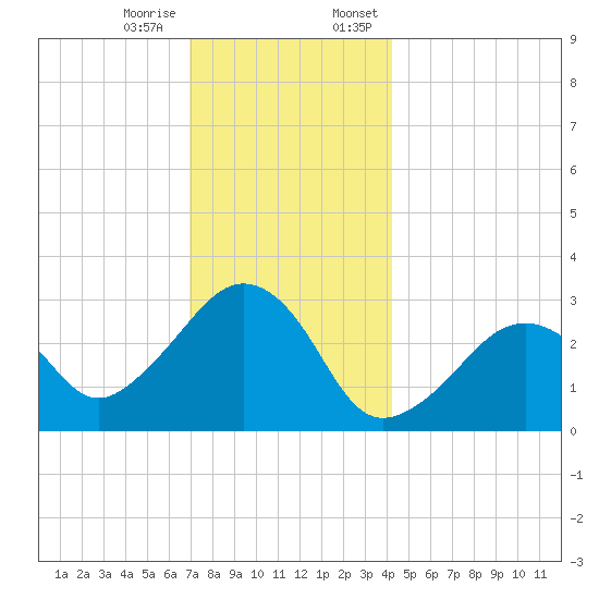 Nantucket tide chart for Tuesday, December 16, 2025