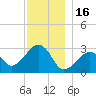 Nantucket tide chart for Tuesday, December 16, 2025