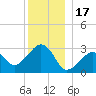 Nantucket tide chart for Wednesday, December 17, 2025