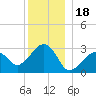 Nantucket tide chart for Thursday, December 18, 2025