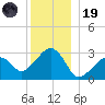 Nantucket tide chart for Friday, December 19, 2025