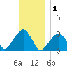 Nantucket tide chart for Monday, December 1, 2025