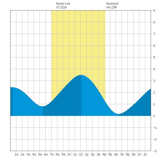 Nantucket tide chart for Saturday, December 20, 2025