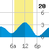 Nantucket tide chart for Saturday, December 20, 2025