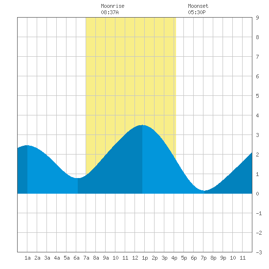 Nantucket tide chart for Sunday, December 21, 2025